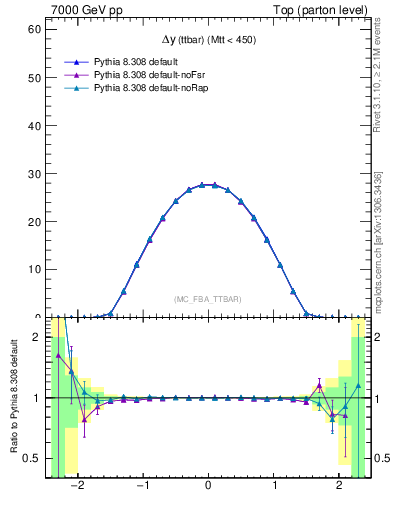 Plot of dyttbar in 7000 GeV pp collisions