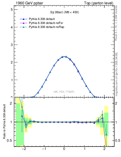 Plot of dyttbar in 1960 GeV ppbar collisions