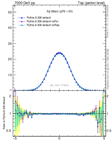 Plot of dyttbar in 7000 GeV pp collisions