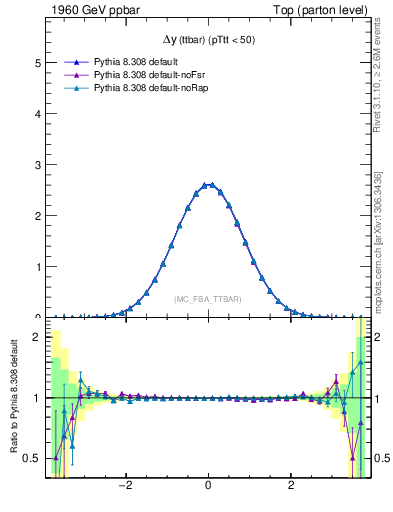 Plot of dyttbar in 1960 GeV ppbar collisions