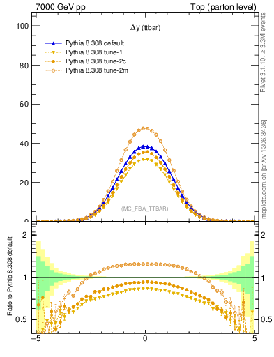 Plot of dyttbar in 7000 GeV pp collisions