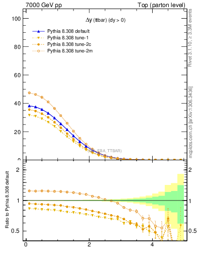 Plot of dyttbar in 7000 GeV pp collisions