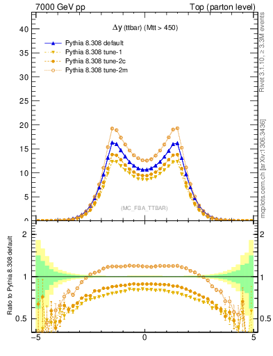 Plot of dyttbar in 7000 GeV pp collisions