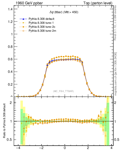 Plot of dyttbar in 1960 GeV ppbar collisions