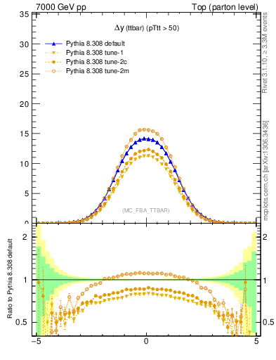 Plot of dyttbar in 7000 GeV pp collisions