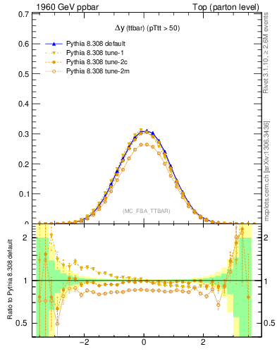 Plot of dyttbar in 1960 GeV ppbar collisions