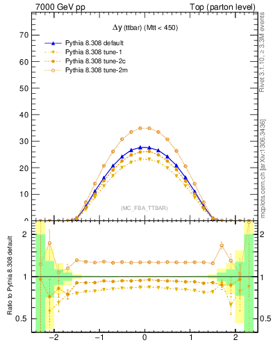 Plot of dyttbar in 7000 GeV pp collisions