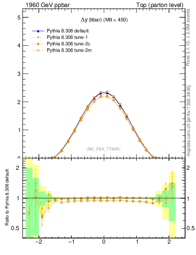 Plot of dyttbar in 1960 GeV ppbar collisions