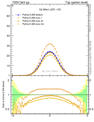 Plot of dyttbar in 7000 GeV pp collisions