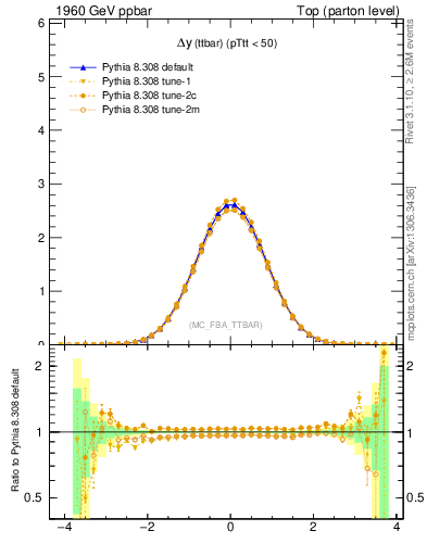 Plot of dyttbar in 1960 GeV ppbar collisions