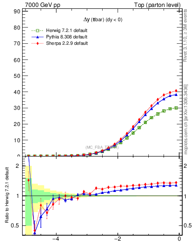 Plot of dyttbar in 7000 GeV pp collisions