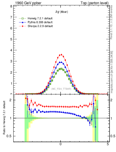 Plot of dyttbar in 1960 GeV ppbar collisions