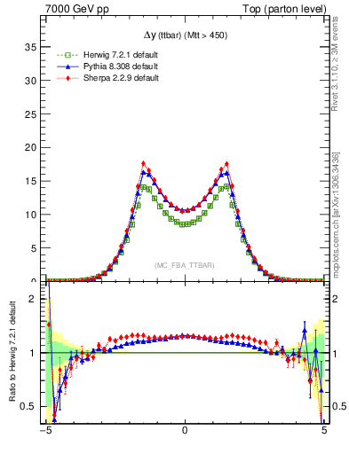 Plot of dyttbar in 7000 GeV pp collisions