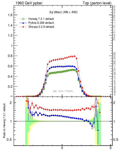 Plot of dyttbar in 1960 GeV ppbar collisions