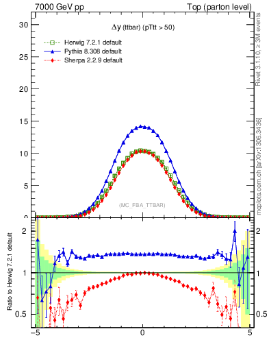 Plot of dyttbar in 7000 GeV pp collisions