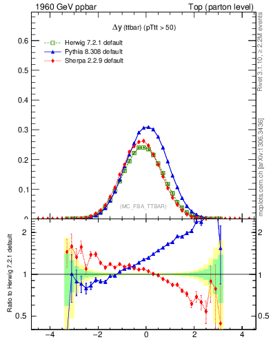 Plot of dyttbar in 1960 GeV ppbar collisions