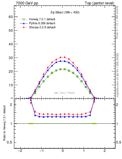 Plot of dyttbar in 7000 GeV pp collisions