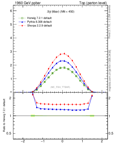 Plot of dyttbar in 1960 GeV ppbar collisions