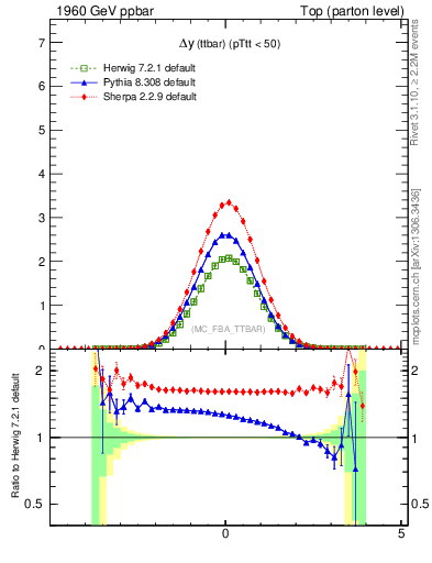 Plot of dyttbar in 1960 GeV ppbar collisions