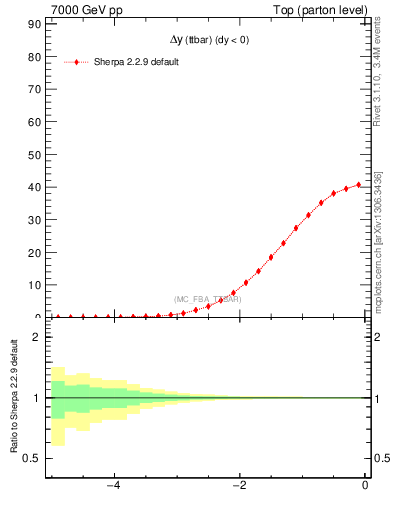 Plot of dyttbar in 7000 GeV pp collisions