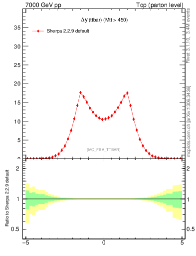 Plot of dyttbar in 7000 GeV pp collisions