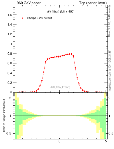 Plot of dyttbar in 1960 GeV ppbar collisions