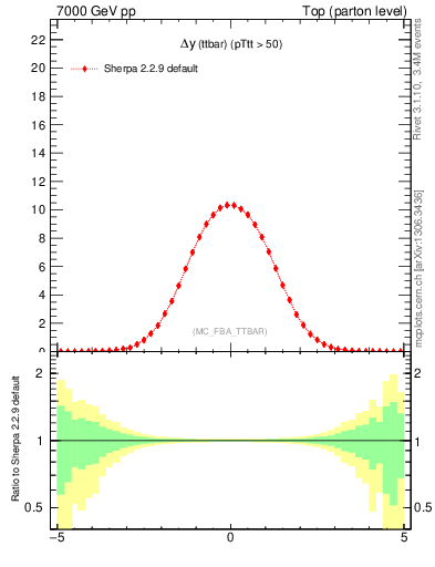 Plot of dyttbar in 7000 GeV pp collisions