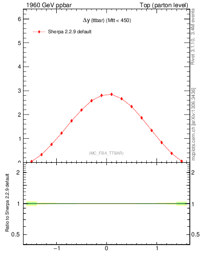 Plot of dyttbar in 1960 GeV ppbar collisions