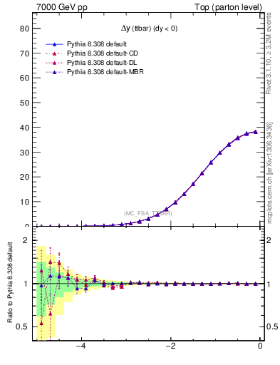 Plot of dyttbar in 7000 GeV pp collisions