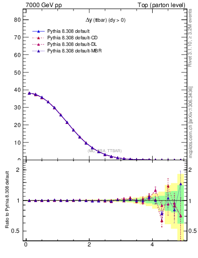 Plot of dyttbar in 7000 GeV pp collisions