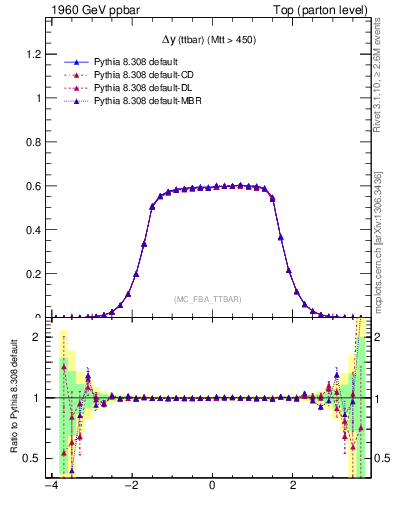 Plot of dyttbar in 1960 GeV ppbar collisions