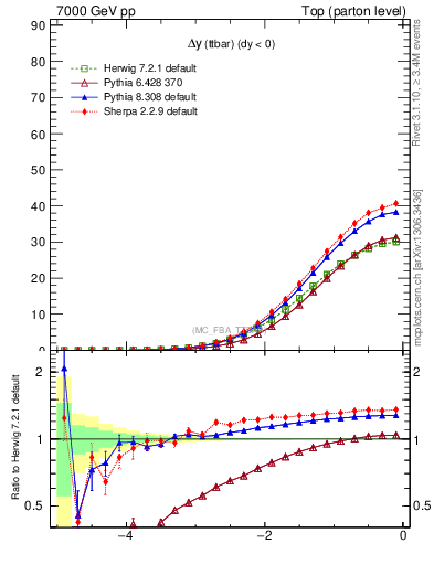 Plot of dyttbar in 7000 GeV pp collisions