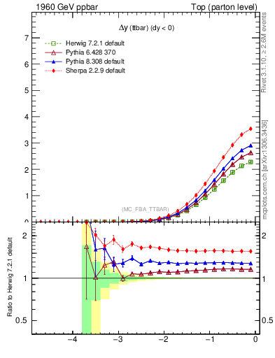 Plot of dyttbar in 1960 GeV ppbar collisions