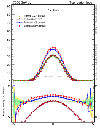 Plot of dyttbar in 7000 GeV pp collisions