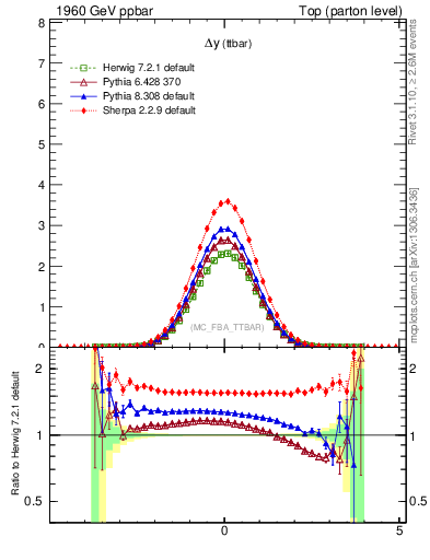 Plot of dyttbar in 1960 GeV ppbar collisions