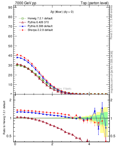 Plot of dyttbar in 7000 GeV pp collisions