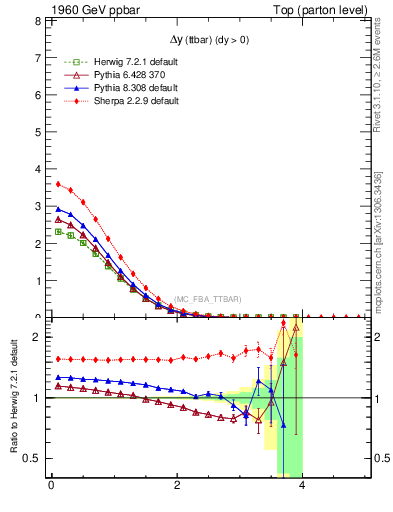 Plot of dyttbar in 1960 GeV ppbar collisions