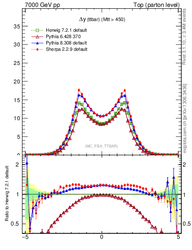 Plot of dyttbar in 7000 GeV pp collisions