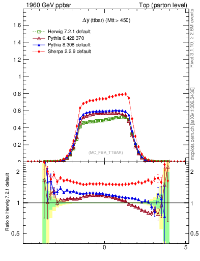 Plot of dyttbar in 1960 GeV ppbar collisions