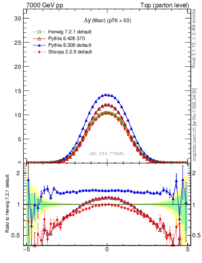 Plot of dyttbar in 7000 GeV pp collisions