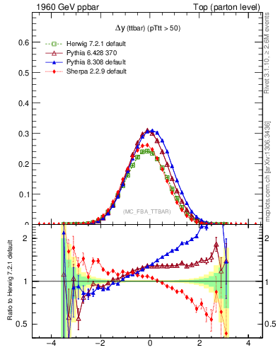 Plot of dyttbar in 1960 GeV ppbar collisions