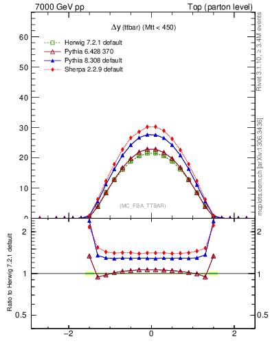 Plot of dyttbar in 7000 GeV pp collisions