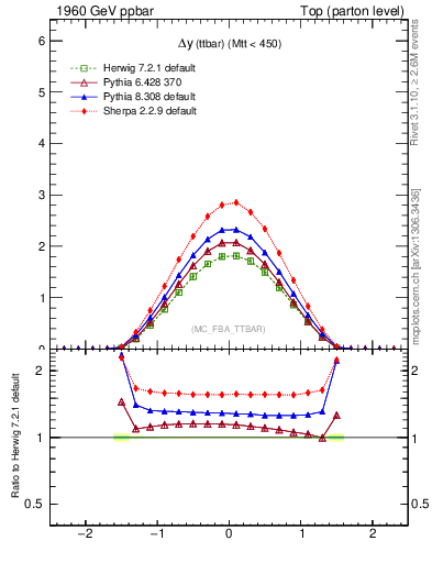 Plot of dyttbar in 1960 GeV ppbar collisions