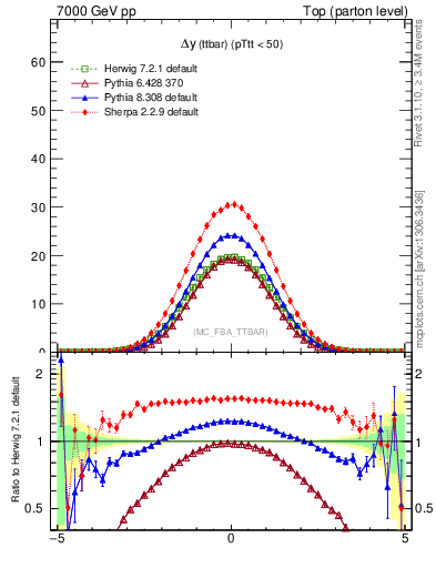 Plot of dyttbar in 7000 GeV pp collisions