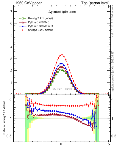 Plot of dyttbar in 1960 GeV ppbar collisions