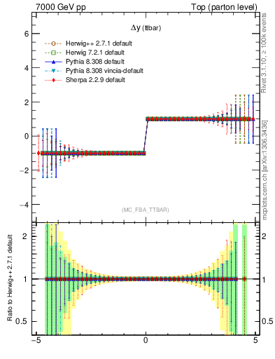 Plot of dyttbar.asym in 7000 GeV pp collisions