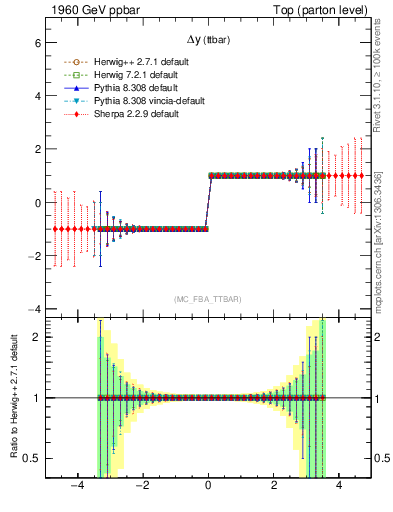 Plot of dyttbar.asym in 1960 GeV ppbar collisions