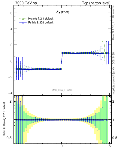 Plot of dyttbar.asym in 7000 GeV pp collisions