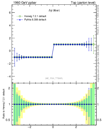 Plot of dyttbar.asym in 1960 GeV ppbar collisions