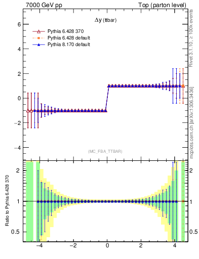 Plot of dyttbar.asym in 7000 GeV pp collisions